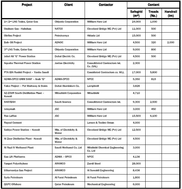 Major Project List