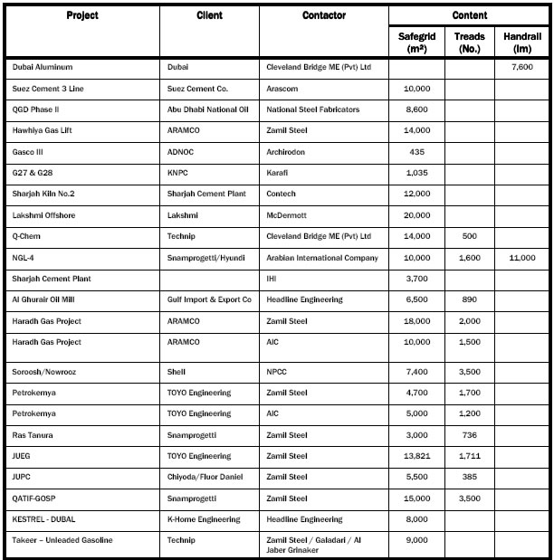 Major Project List