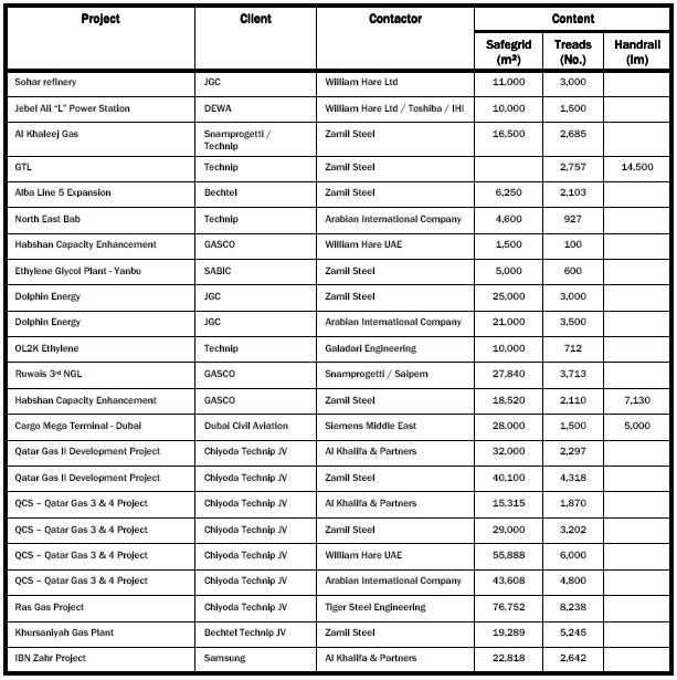 Major Project List