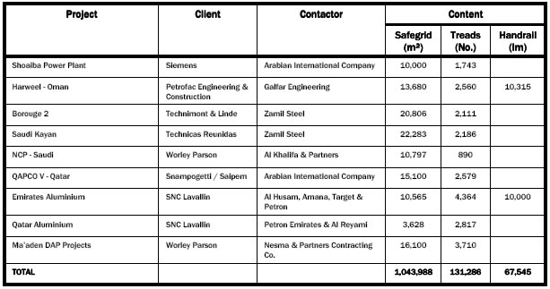 Major Project List